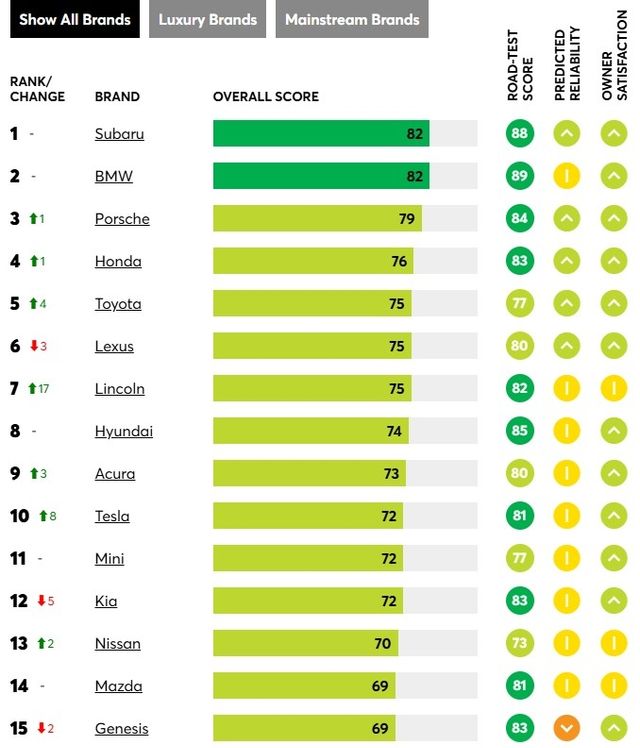 컨슈머리포트 자동차 브랜드 평가 순위