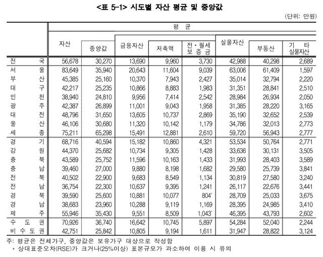 집값 상승에 가구 자산 5% 늘었지만…불평등은 역대 최고 - 4