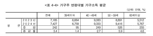가구주 연령대별 가구소득 평균