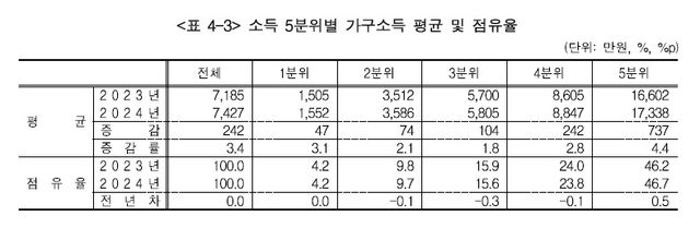 소득 5분위별 가구소득 평균 및 점유율