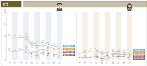 청소년건강행태조사 흡연율 조사