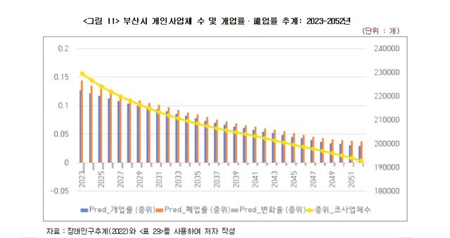 부산 자영업 규모 추계 그래프