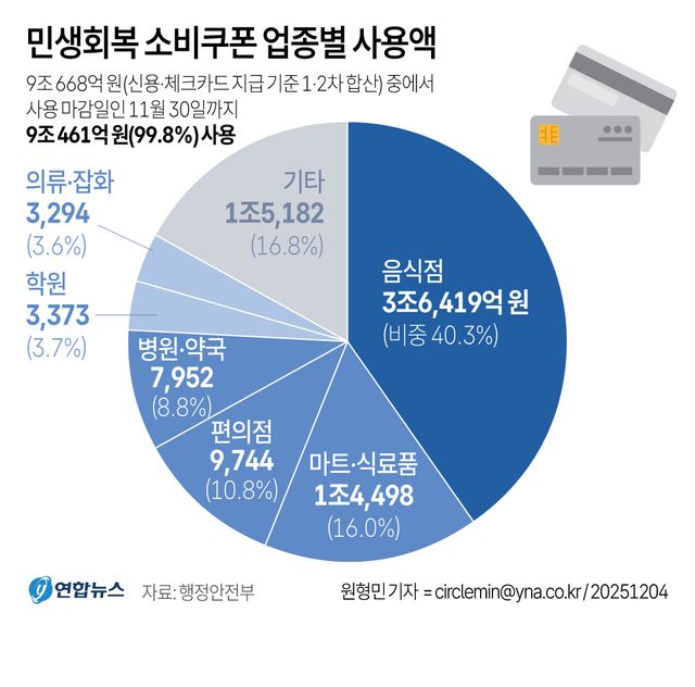[그래픽] 민생회복 소비쿠폰 업종별 사용액