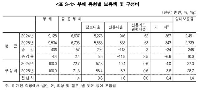 집값 상승에 가구 자산 5% 늘었지만…불평등은 역대 최고 - 5
