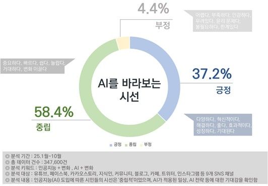 서울AI재단, 시민 SNS 35만건 분석 보고서 발간