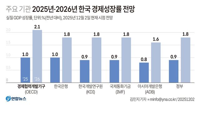 [그래픽] 주요 기관 2025년·2026년 한국 경제성장률 전망