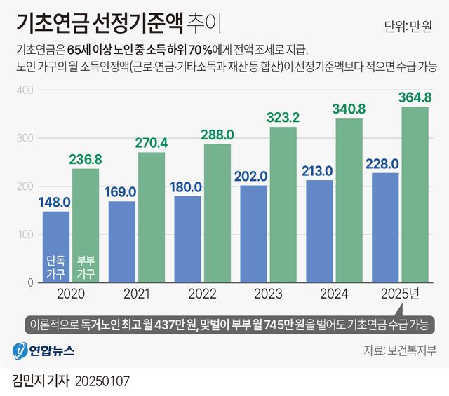 [그래픽] 기초연금 선정기준액 추이