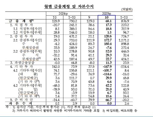 월별 금융계정·자본수지 추이