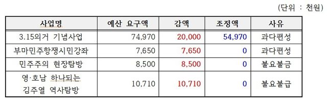 기획행정위가 삭감한 4개 민주화 사업 예산 