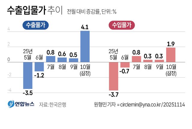 [그래픽] 수출입물가 추이