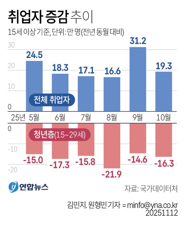[그래픽] 취업자 증감 추이