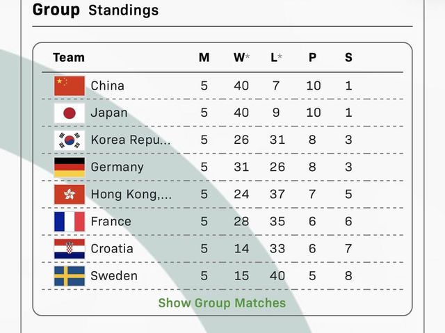 혼성단체 월드컵 2스테이지 순위(5일 기준)