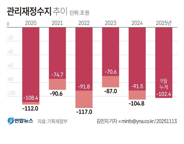 [그래픽] 관리재정수지 추이
