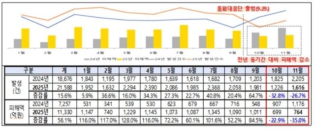 보이스피싱 월별 발생 건수 및 피해액