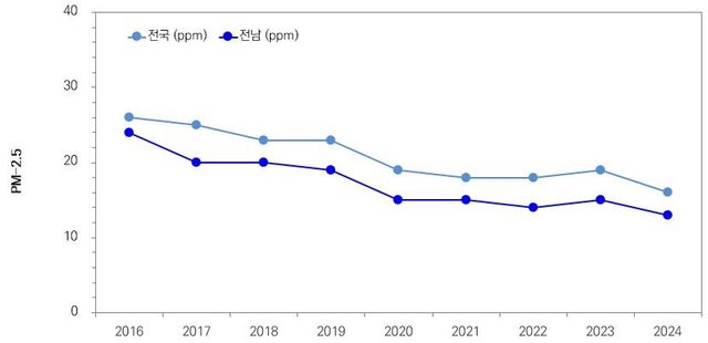 초미세먼지 추이