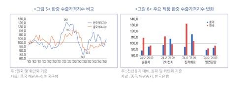 한중 수출가격지수 변화