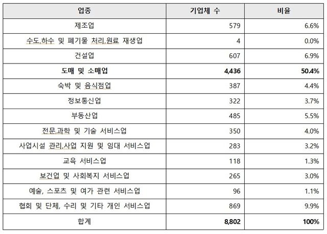 1인 중증장애인기업 현황