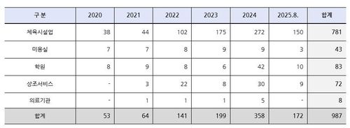 2020년 1월~2025년 8월 업종별 폐업 피해 접수 현황