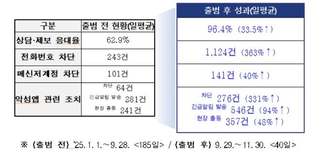 통합대응단 출범 후 성과