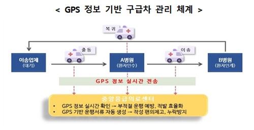 '가짜 구급차' 전수조사…비용 과다·출퇴근 이용 등 94건 적발 - 2
