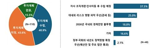 내년 투자계획 수립 여부와 미정인 이유