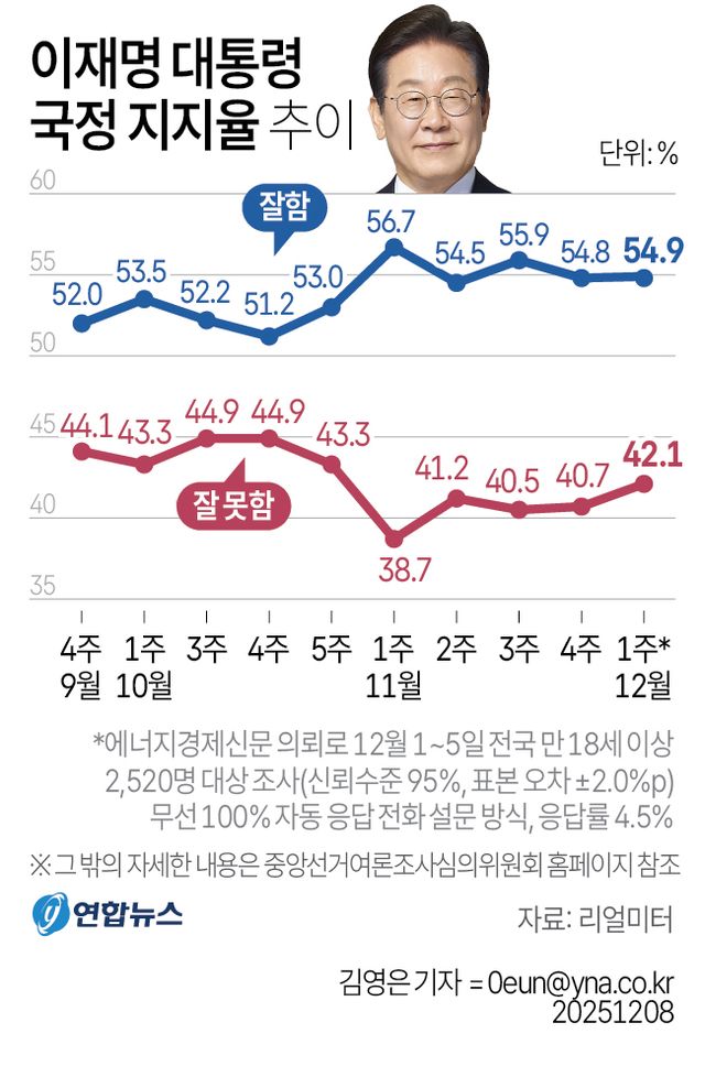 [그래픽] 이재명 대통령 국정 지지율 추이