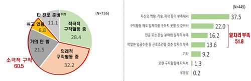 취업준비생 구직 활동 실태
