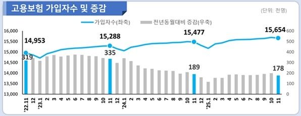 고용보험 가입자수 및 증감 추이