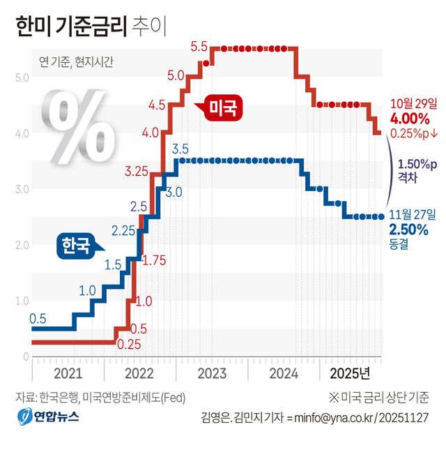 [그래픽] 한미 기준금리 추이