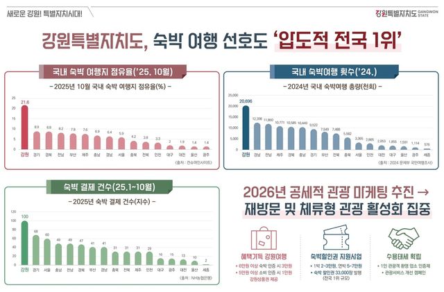 숙박 여행 선호도 조사