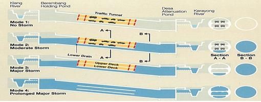 쿠알라룸푸르 '스마트' 복합터널 운영방식