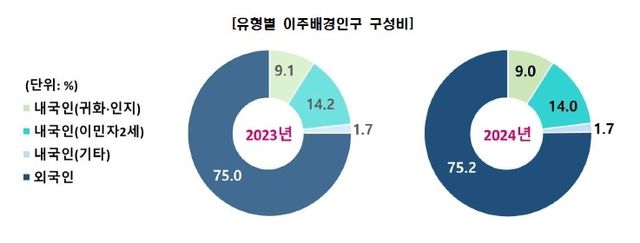 유형별 이주배경인구 구성비