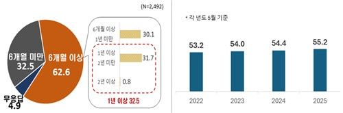 예상 취업 준비 기간과 미취업 청년 비중 추이