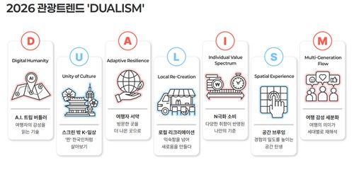 관광공사, 내년 관광트렌드는 D.U.A.L.I.S.M.