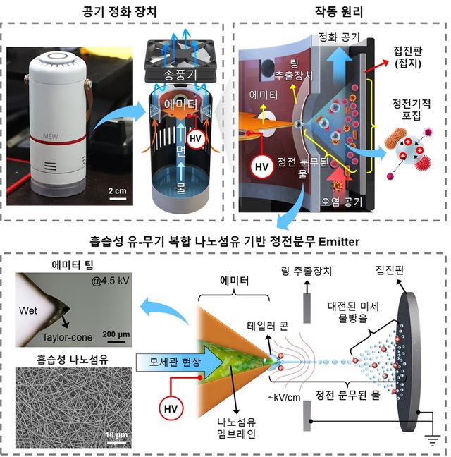 공기정화 장치의 설계 및 작동 메커니즘.