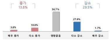 대형마트 입점 기업 매출 변화