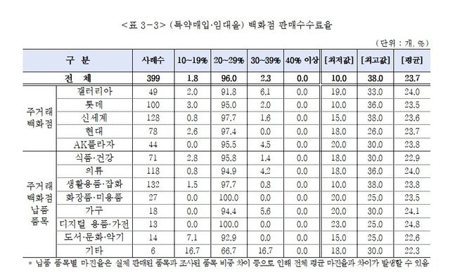 백화점 판매수수료율