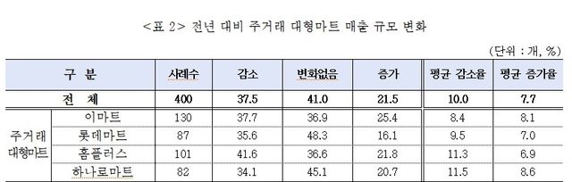 홈플러스 경영난에 입점中企도 흔들…"매출 줄고 폐점 피해" - 2