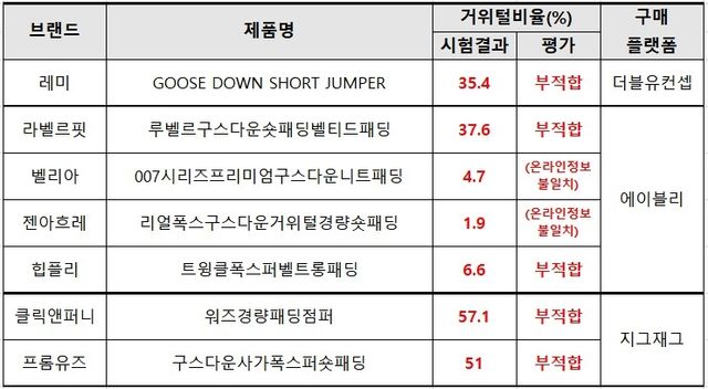 거위털 비율 시험 결과