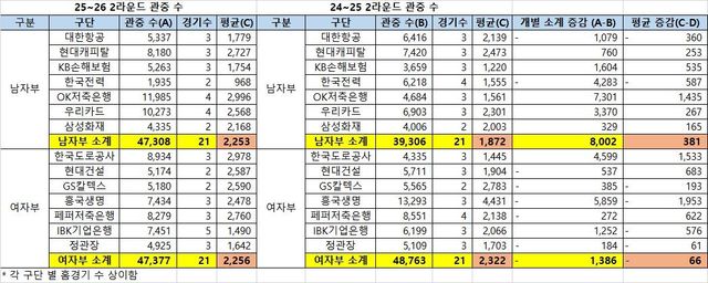 프로배구 2라운드 구단별 홈구장 관중 수 집계 