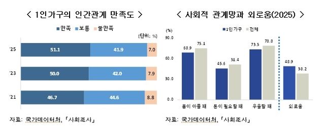 인간관계 만족도, 사회적 관계망과 외로움
