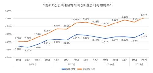 석유화학산업 매출원가 대비 전기요금 비중 추이 