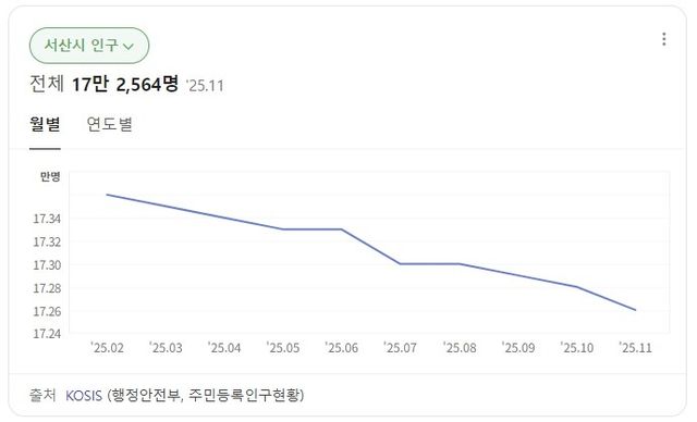서산시 인구 11월 말 기준 17만2천564명