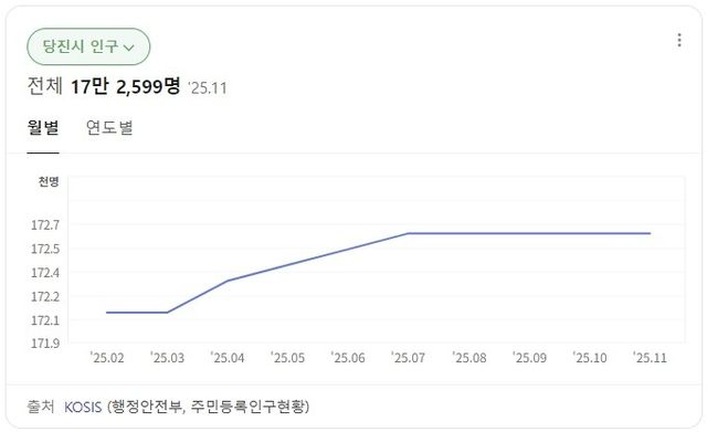 당진시 인구 11월 말 기준 17만2천599명