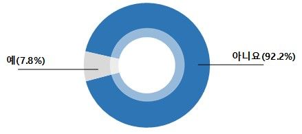 대형마트 축소 등 운영 전략 변화에 의한 피해 경험 여부