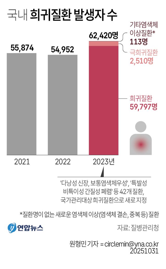 [그래픽] 국내 희귀질환 발생자 수