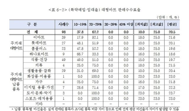 대형마트 판매수수료율