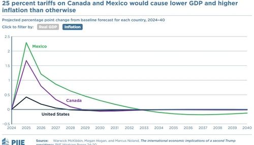 멕시코·캐나다 25% 관세 부과 시 인플레이션 충격 추이