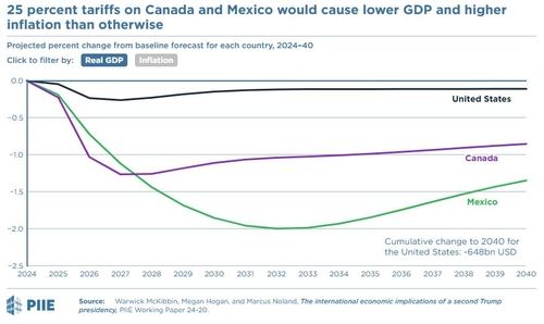 캐나다·멕시코 25% 관세 부과 시 성장률 충격 추이