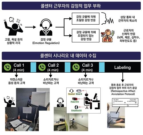 콜센터 상담사의 감정적 업무 부하 측정 